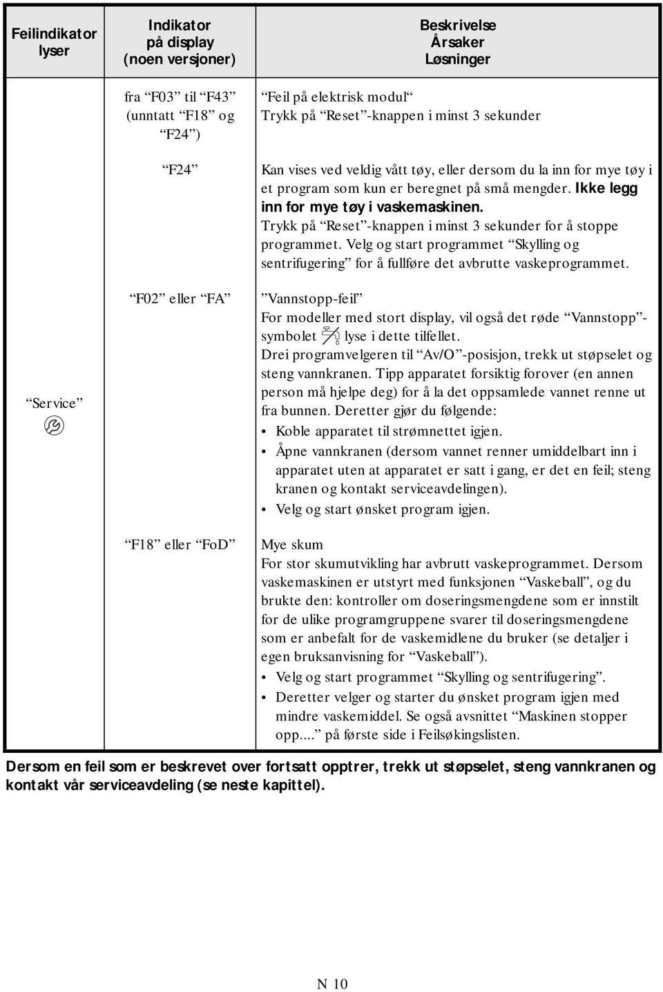 Trykk på Reset -knappen i minst 3 sekunder for å stoppe programmet. Velg og start programmet Skylling og sentrifugering for å fullføre det avbrutte vaskeprogrammet.