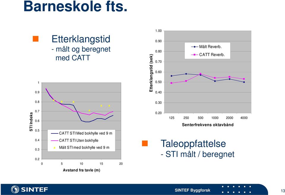 2 CATT STI Med bokhylle ved 9 m CATT STI Uten bokhylle Målt STI med bokhylle ved 9 m 0 5 10 15 20 Avstand