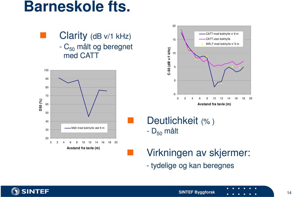 bokhylle v/ 9 m CATT uten bokhylle MÅLT med bokhylle v/ 9 m D50 (%) 70 60 50 40 Målt med bokhylle ved 9 m 30