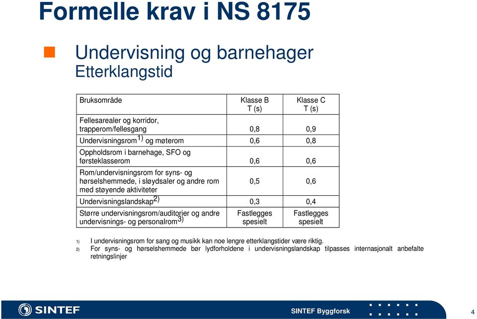 Undervisningslandskap 2) 0,3 0,4 Større undervisningsrom/auditorier og andre undervisnings- og personalrom 3) Fastlegges spesielt Fastlegges spesielt 1) I undervisningsrom for sang og