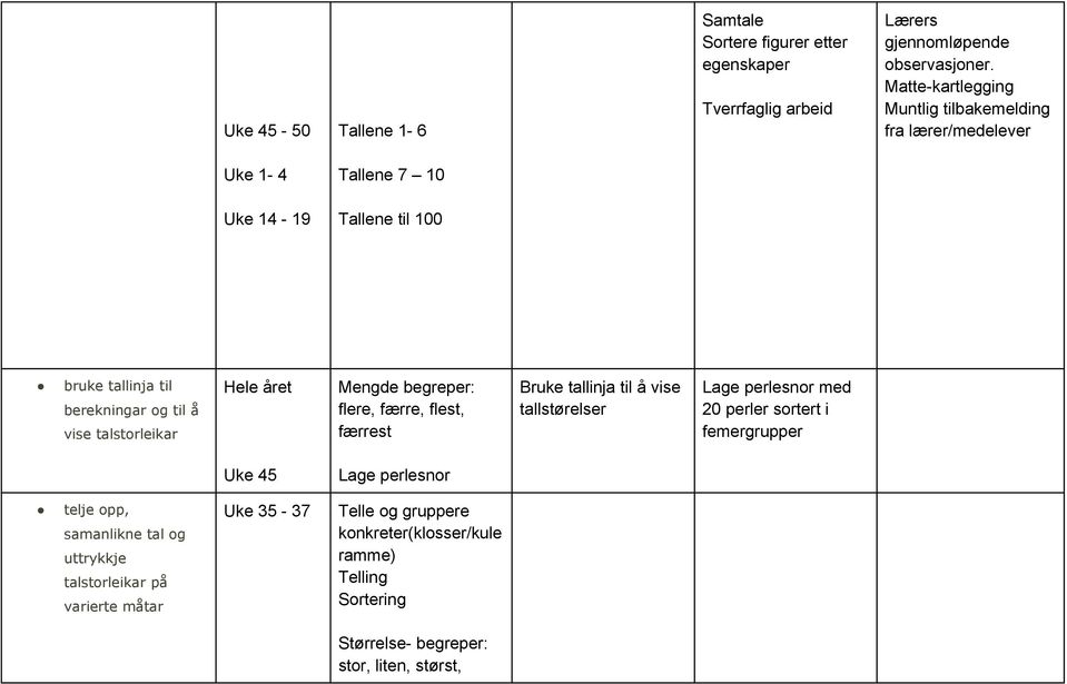 talstorleikar Mengde begreper: flere, færre, flest, færrest Bruke tallinja til å vise tallstørelser Lage perlesnor med 20 perler sortert i femergrupper Uke 45