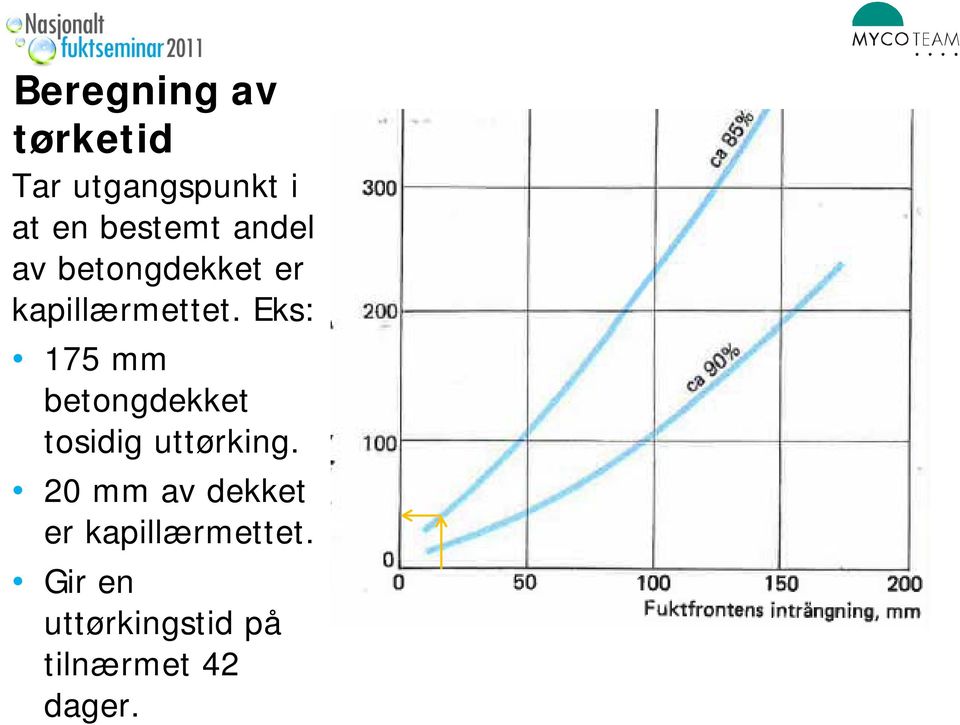 Eks: 175 mm betongdekket tosidig uttørking.