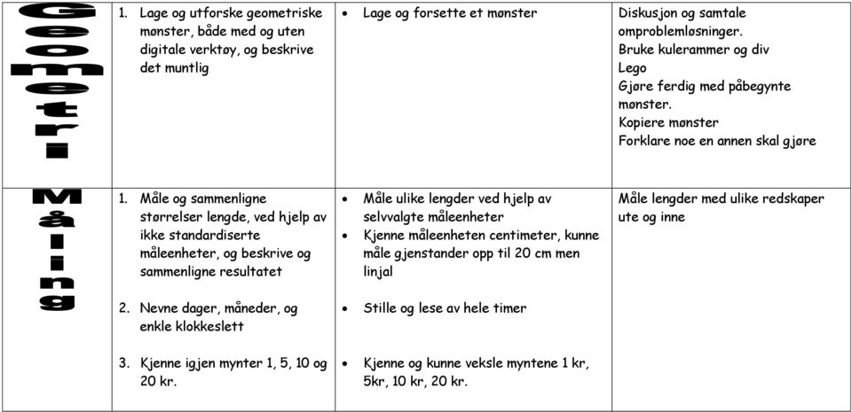 Måle og sammenligne størrelser lengde, ved hjelp av ikke standardiserte måleenheter, og beskrive og sammenligne resultatet Måle ulike lengder ved hjelp av selvvalgte måleenheter Kjenne