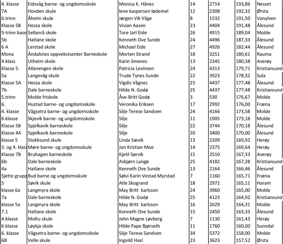 Kenneth Ove Sunde 24 4496 187,33 Ålesund 6 A Lerstad skole Michael Eide 27 4926 182,44 Ålesund Mona Åndalsnes oppvekstsenter Barneskole Morten Strand 18 3251 180,61 Rauma 4.