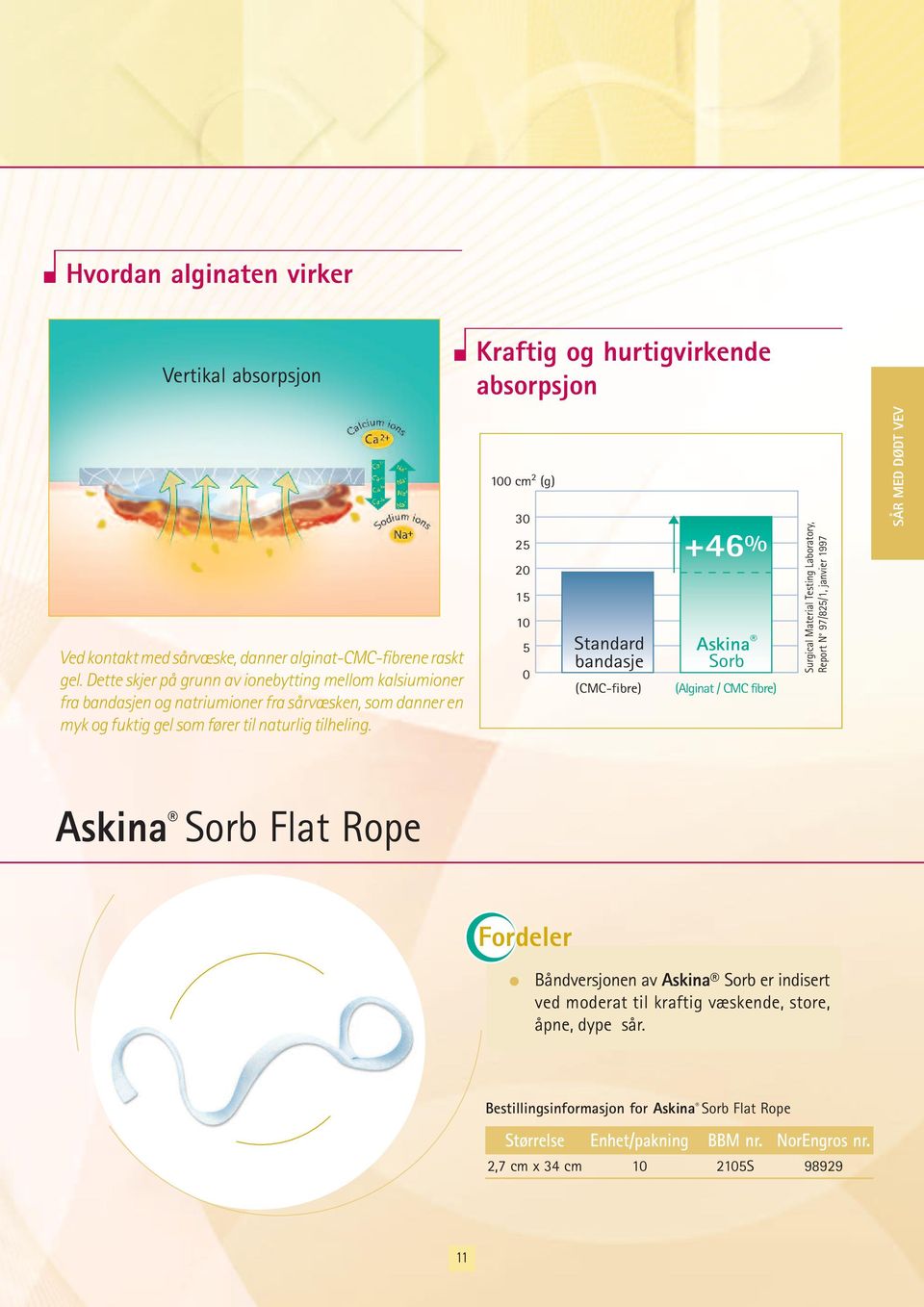 100 cm 2 (g) 30 25 20 15 10 0 +46% 5 Standard Askina bandasje Sorb (CMC-fibre) (Alginat / CMC fibre) Surgical Material Testing Laboratory, Report N 97/825/1, janvier 1997 SÅR MED DØDT VEV