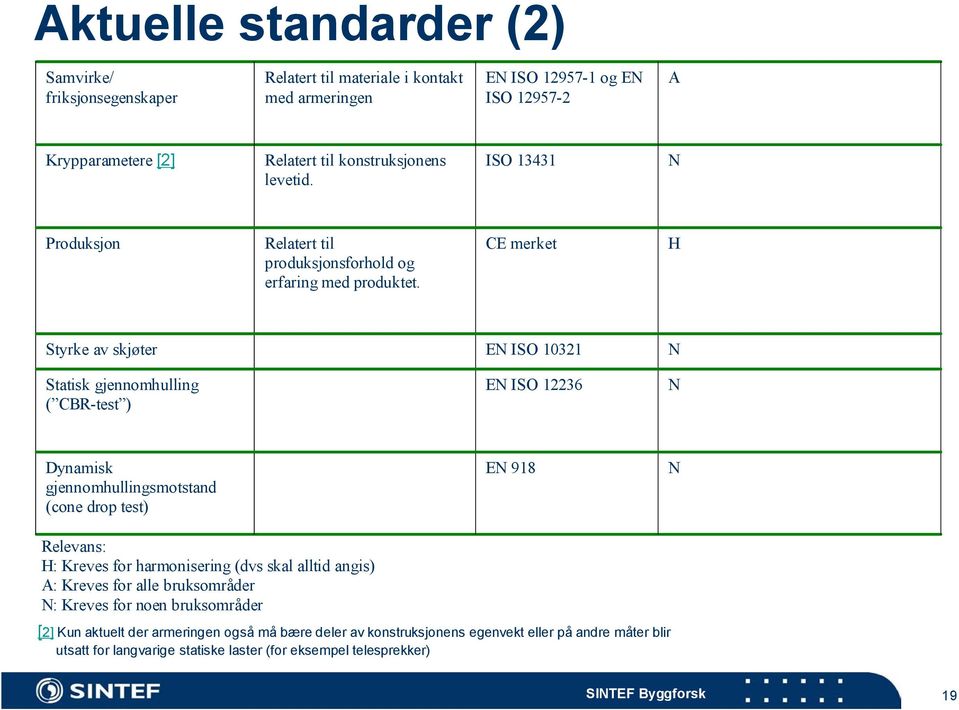 CE merket H Styrke av skjøter EN ISO 10321 N Statisk gjennomhulling ( CBR-test ) EN ISO 12236 N Dynamisk gjennomhullingsmotstand (cone drop test) EN 918 N Relevans: H: Kreves for