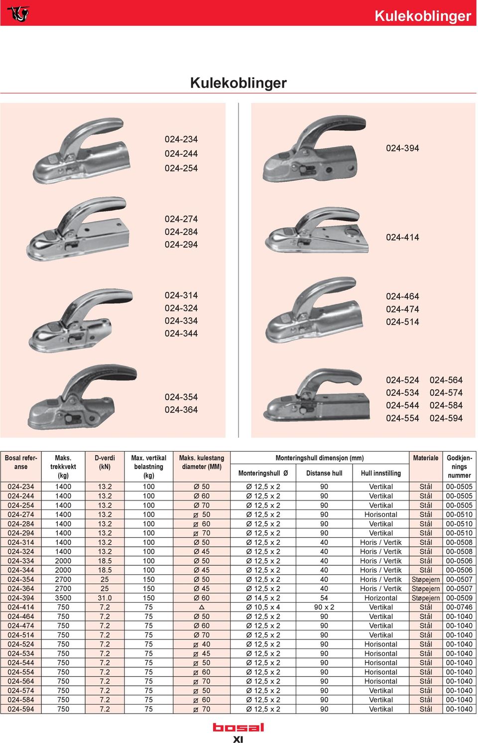 kulestang diameter (MM) Monteringshull dimensjon (mm) Materiale Godkjennings Monteringshull Ø Distanse hull Hull innstilling nummer 024-234 1400 13.