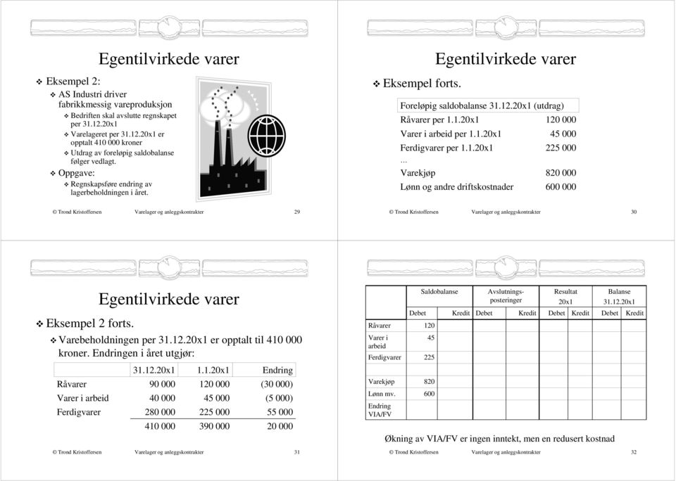 1.20x1 225 000 Varekjøp 820 000 Lønn og andre driftskostnader 600 000 og anleggskontrakter 29 og anleggskontrakter 30 2 forts. Egentilvirkede varer Varebeholdningen per 31.12.