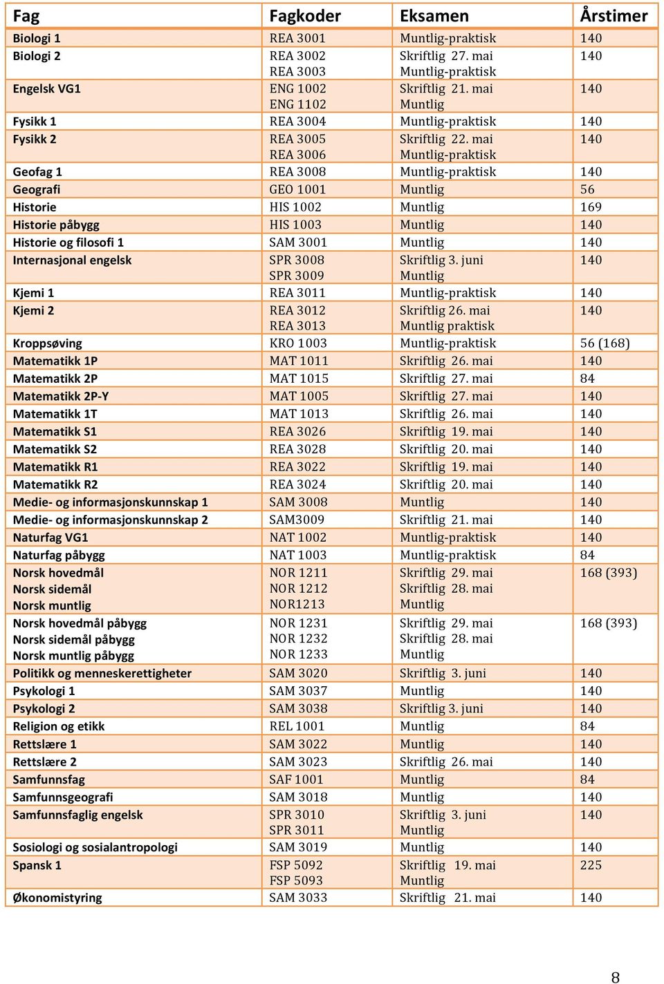mai REA 3006 - praktisk Geofag 1 REA 3008 - praktisk Geografi GEO 1001 56 Historie HIS 1002 169 Historie påbygg HIS 1003 Historie og filosofi 1 SAM 3001 Internasjonal engelsk SPR 3008 Skriftlig 3.