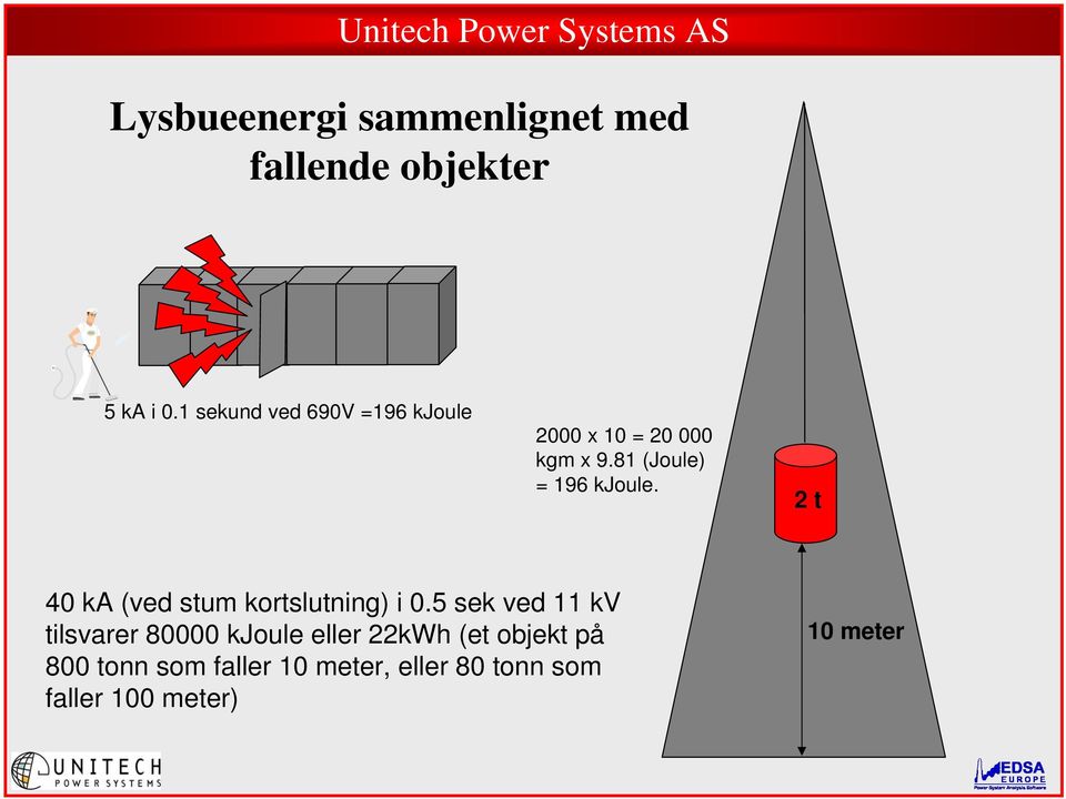 81 (Joule) = 196 kjoule. 2 t 40 ka (ved stum kortslutning) i 0.