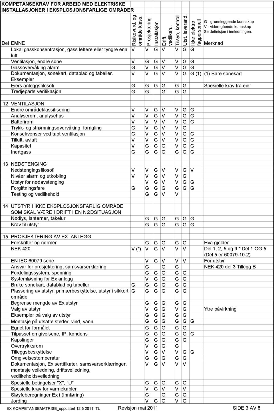 Analyserom, analysehus V V G V V G G Batterirom V V V V V G G Trykk- og strømningsovervåking, forrigling G V G V V G Konsekvenser ved tapt ventilasjon G V G V V G G Tilluft, avluft V V G V V G G