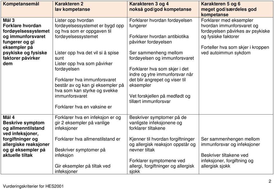 svekke immunforsvaret Forklarer hva en vaksine er Forklarer hvordan fordøyelsen fungerer Forklarer hvordan antibiotika påvirker fordøyelsen Ser sammenheng mellom fordøyelsen og immunforsvaret