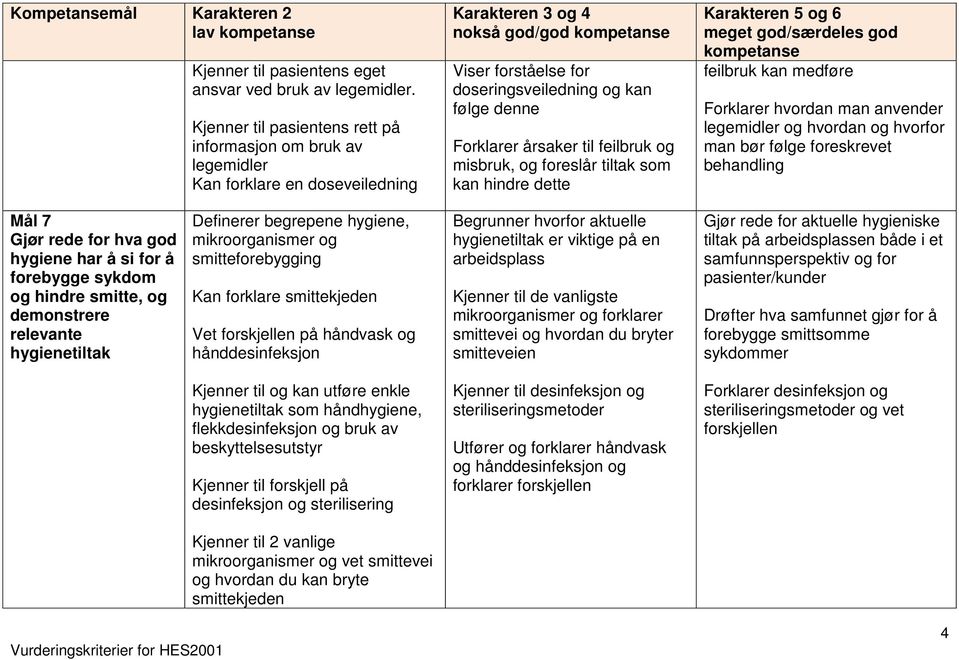 og foreslår tiltak som kan hindre dette feilbruk kan medføre Forklarer hvordan man anvender legemidler og hvordan og hvorfor man bør følge foreskrevet behandling Mål 7 Gjør rede for hva god hygiene