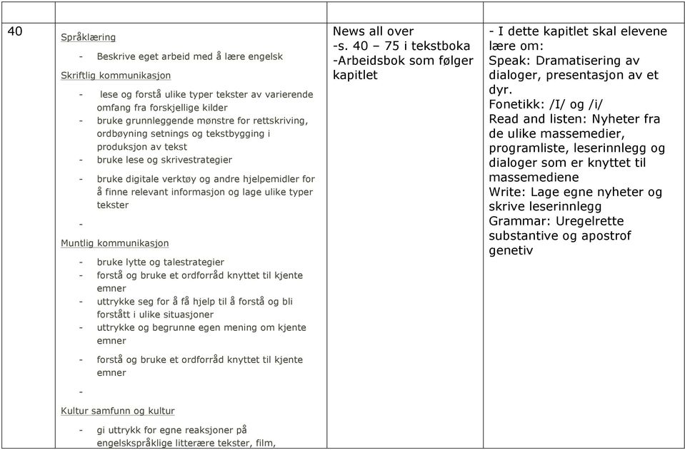 typer tekster - Muntlig kommunikasjon - bruke lytte og talestrategier News all over -s.