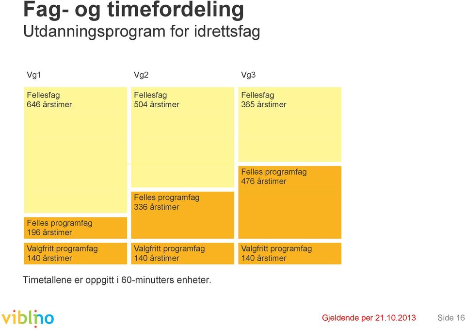 Felles programfag 336 årstimer Valgfritt programfag 140 årstimer Felles programfag 476 årstimer