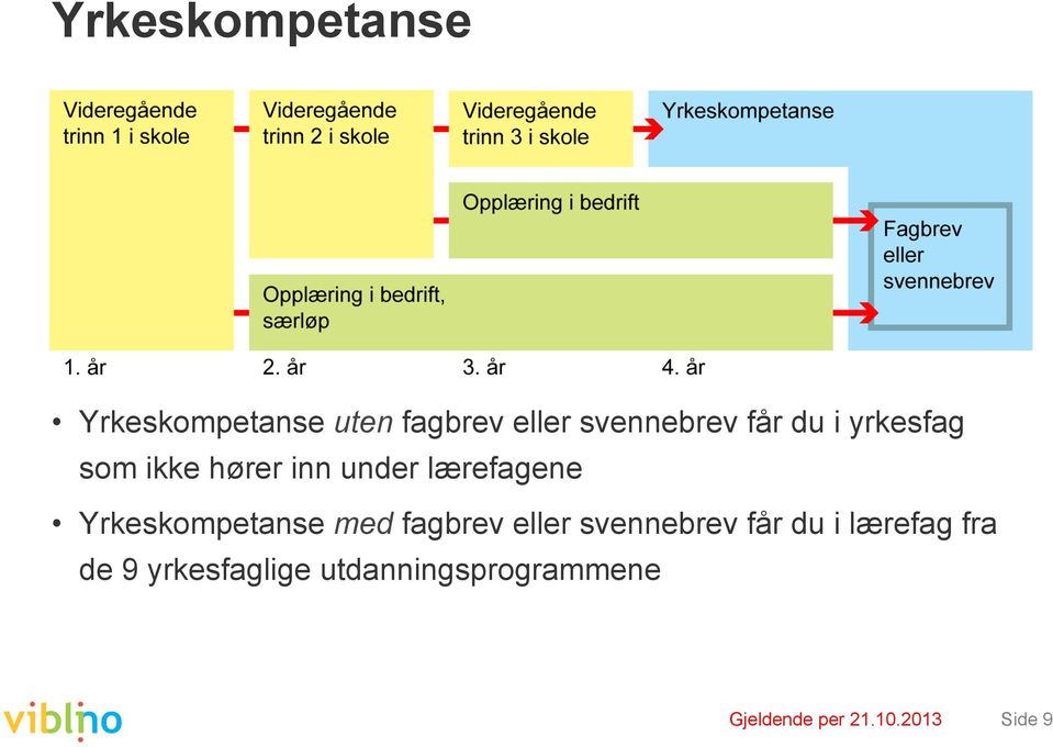 Yrkeskompetanse med fagbrev eller svennebrev får du i lærefag