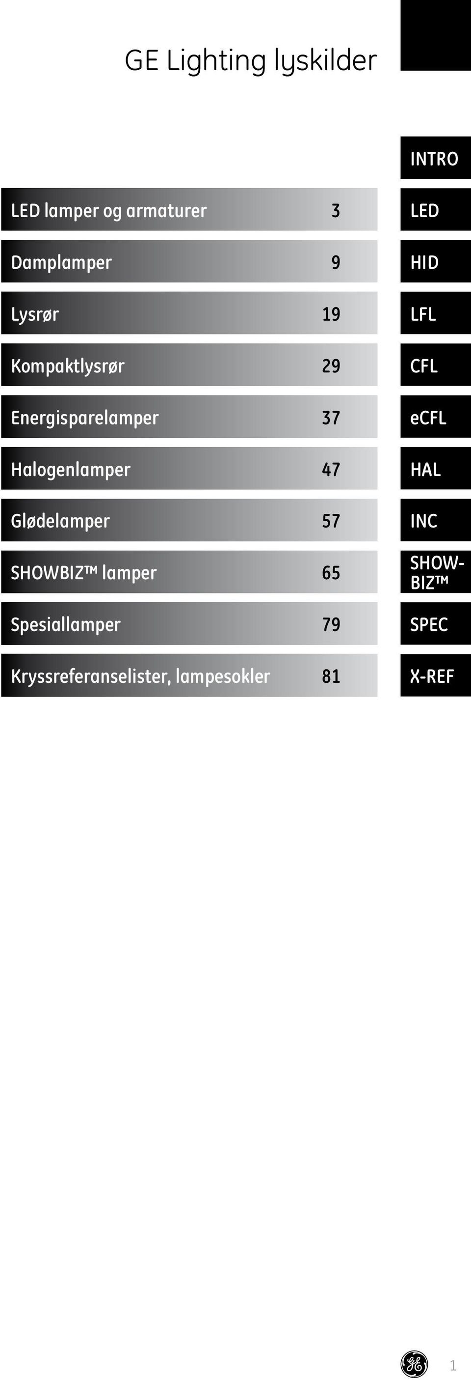 Energisparelamper 37 Halogenlamper 47 Glødelamper