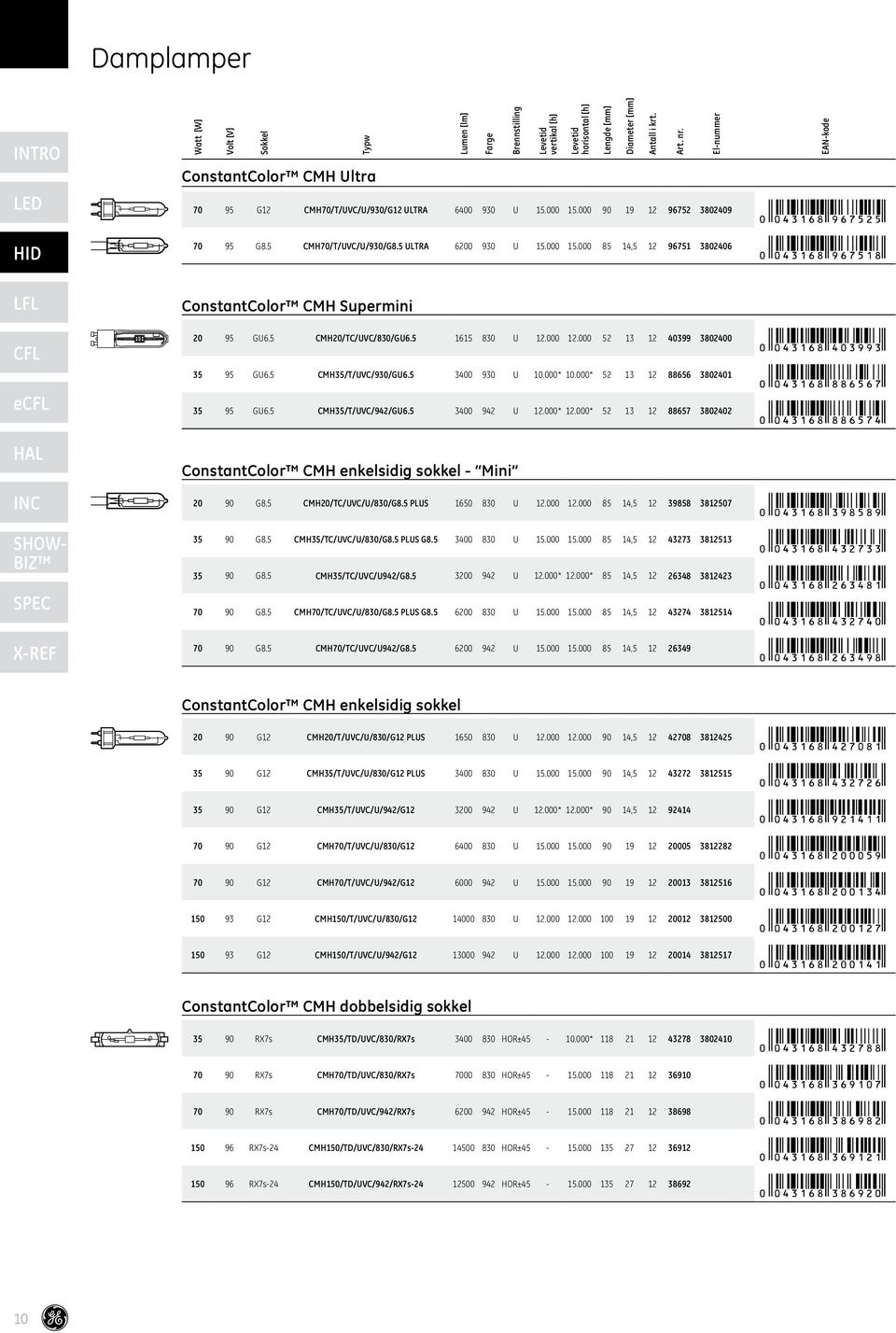 000 85 14,5 12 96751 3802406 Farge Brennstilling Levetid vertikal [h] Levetid horisontal [h] ConstantColor CMH Supermini 20 95 GU6.5 CMH20/TC/UVC/830/GU6.5 1615 830 U 12.000 12.