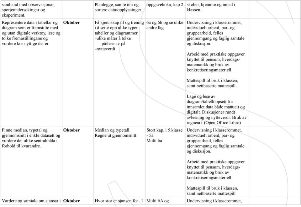 Oktober Få kjennskap til og trening i å sette opp ulike typer tabeller og diagrammer. ulike måter å tolke på/lese av på nytteverdi 6a og 6b og se ulike andre fag.