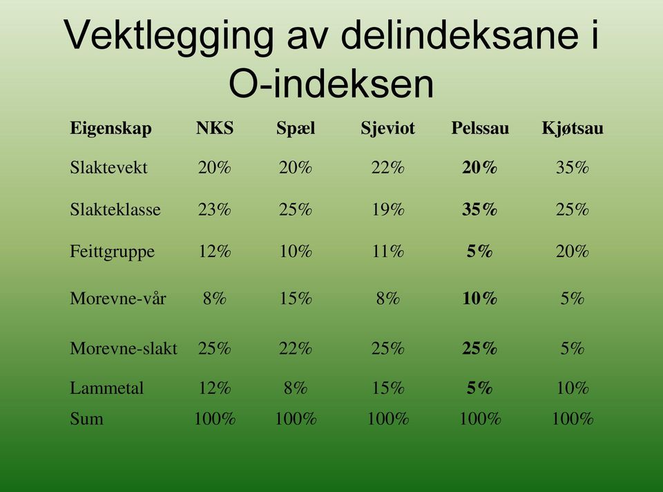 35% 25% Feittgruppe 12% 10% 11% 5% 20% Morevne-vår 8% 15% 8% 10% 5%