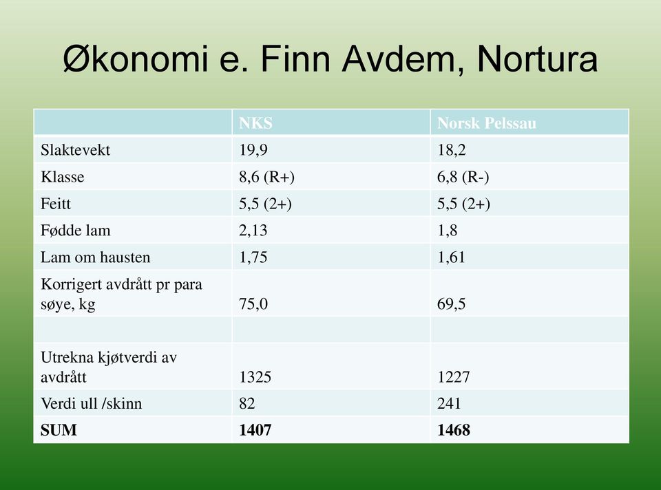 (R+) 6,8 (R-) Feitt 5,5 (2+) 5,5 (2+) Fødde lam 2,13 1,8 Lam om