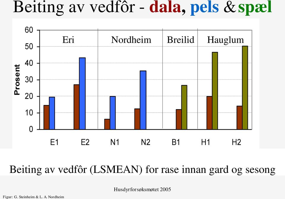 2000 2000 2001 Pels Gard og Dala forsøkssesong Spæl Beiting av vedfôr (LSMEAN) for