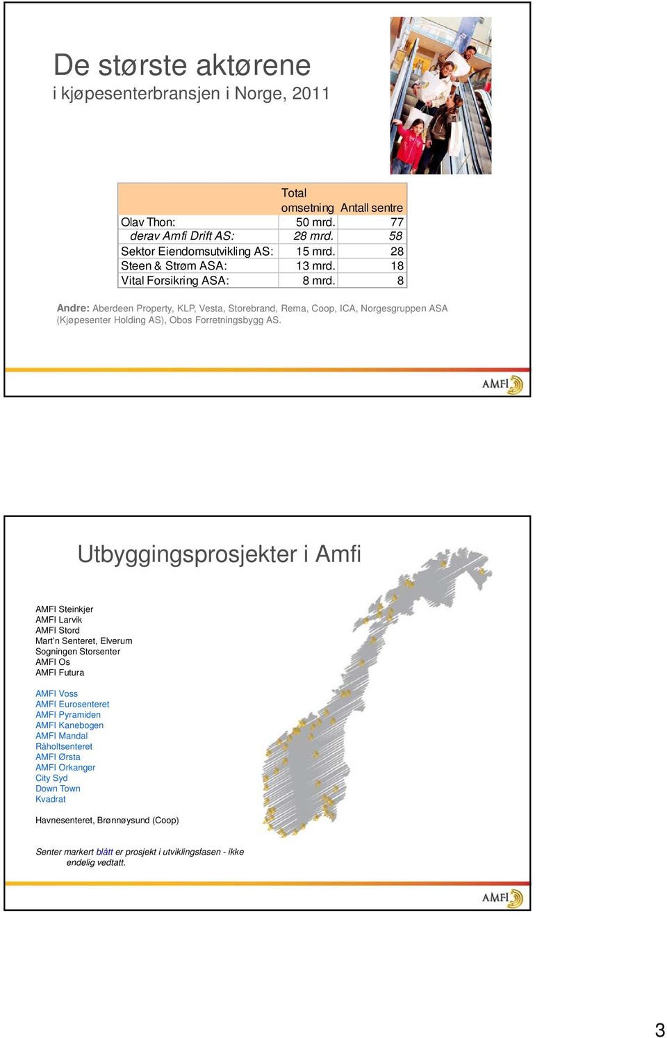 8 Andre: Aberdeen Property, KLP, Vesta, Storebrand, Rema, Coop, ICA, Norgesgruppen ASA (Kjøpesenter Holding AS), Obos Forretningsbygg AS.