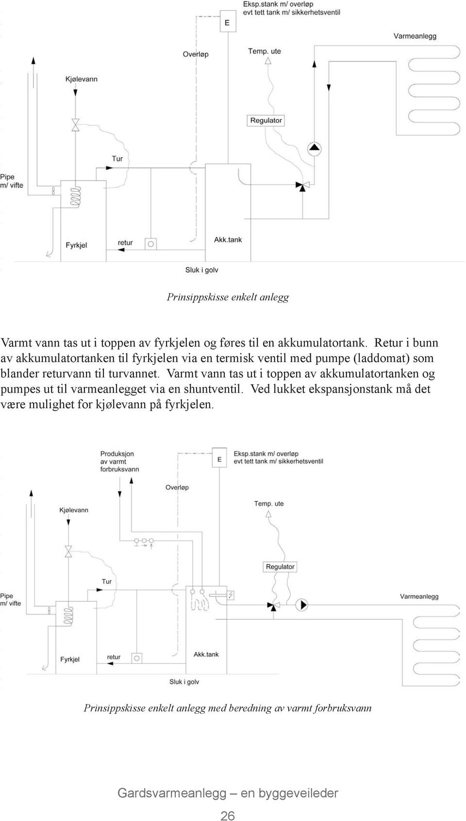 turvannet. Varmt vann tas ut i toppen av akkumulatortanken og pumpes ut til varmeanlegget via en shuntventil.