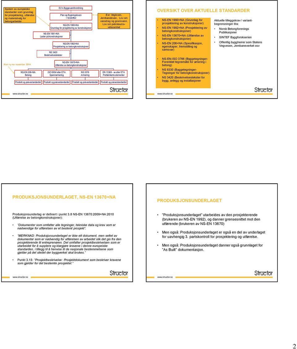 for prosjektering av konstruksjoner NS-EN 1992+NA Prosjektering av betongkonstruksjoner NS-EN 13670+NA Utførelse av betongkonstruksjoner NS 3576 Armering Produkt og prøvestandarder Evt: Vegloven,