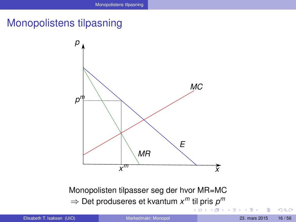 Det produseres et kvantum x m til pris p m Elisabeth T.