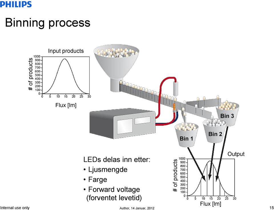 LEDs delas inn etter: Ljusmengde Farge