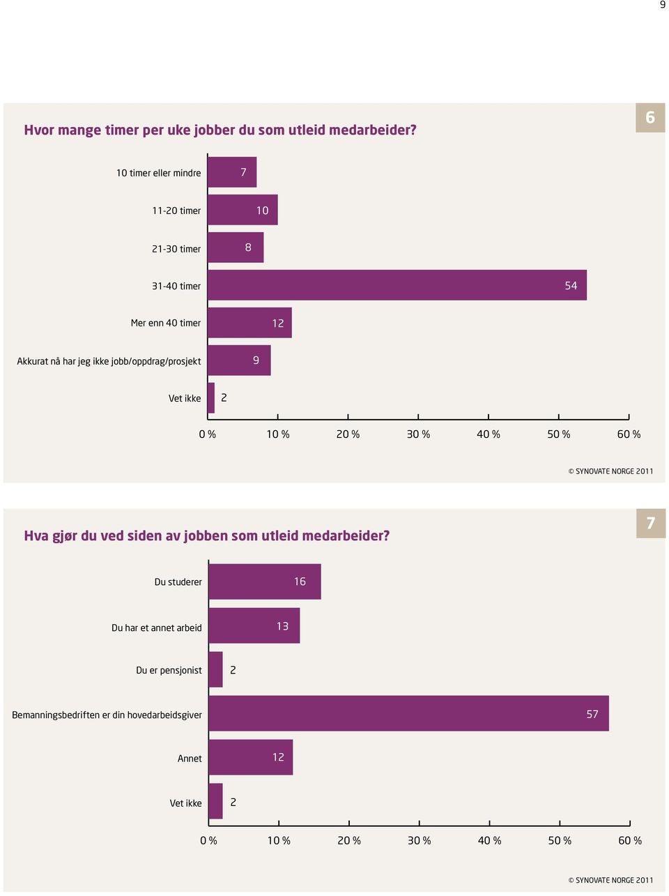 jobb/oppdrag/prosjekt 9 Vet ikke 2 0 % 0 % 20 % 30 % 40 % 50 % 60 % Hva gjør du ved siden av jobben som utleid