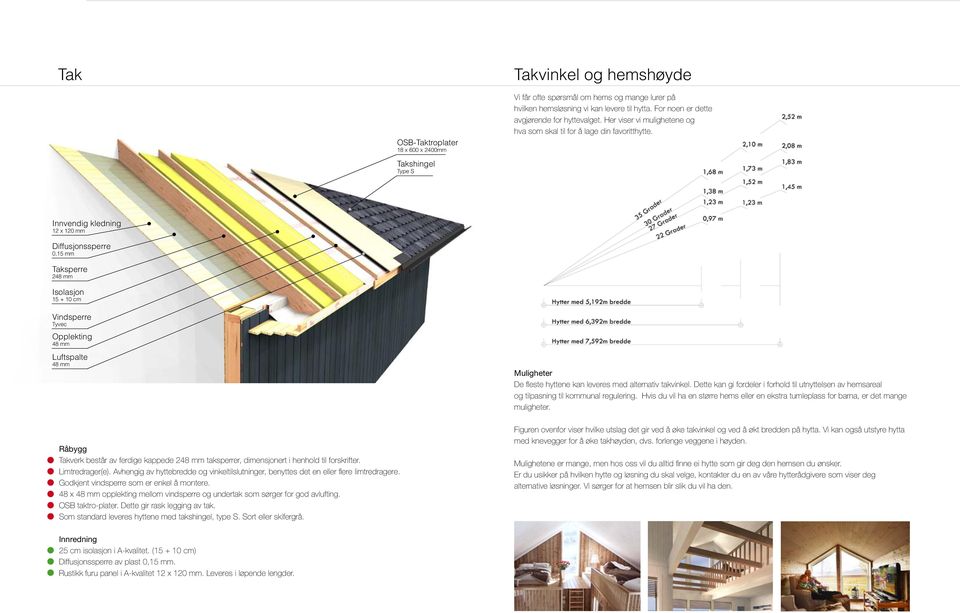 Tyvec Opplekting 48 mm Luftspalte 48 mm Råbygg Takverk består av ferdige kappede 248 mm taksperrer, dimensjonert i henhold til forskrifter Limtredrager(e) Avhengig av hyttebredde og