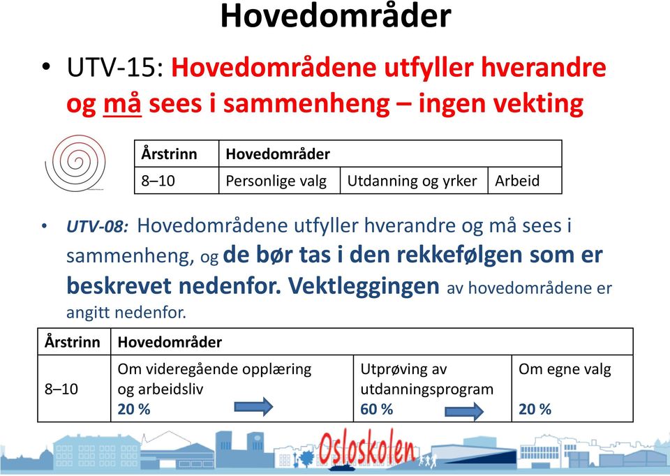 Vektleggingen av hovedområdene er angitt nedenfor.