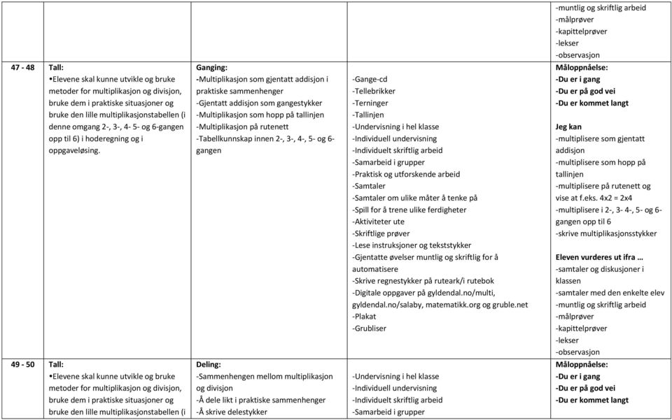 Ganging: -Multiplikasjon som gjentatt addisjon i praktiske sammenhenger -Gjentatt addisjon som gangestykker -Multiplikasjon som hopp på tallinjen -Multiplikasjon på rutenett -Tabellkunnskap innen 2-,