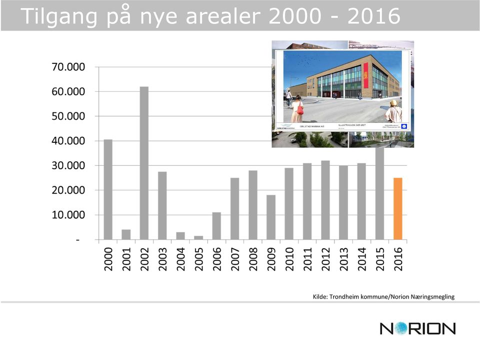 500 (antatt) 7 000 kvm 1 750 kvm 2 000 kvm 8 200 kvm Utleier Entra Eiendom Utleier AB Invest Utleier Entra Utleier Aberdeen Prosjekt Brattørkaia 15 Prosjekt