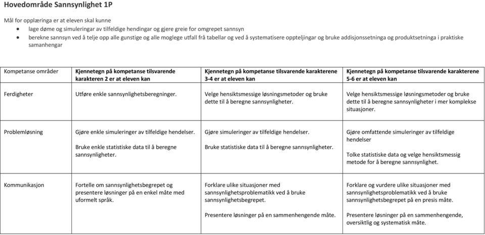 Velge hensiktsmessige løsningsmetoder og bruke dette til å beregne sannsynligheter. Velge hensiktsmessige løsningsmetoder og bruke dette til å beregne sannsynligheter i mer komplekse situasjoner.