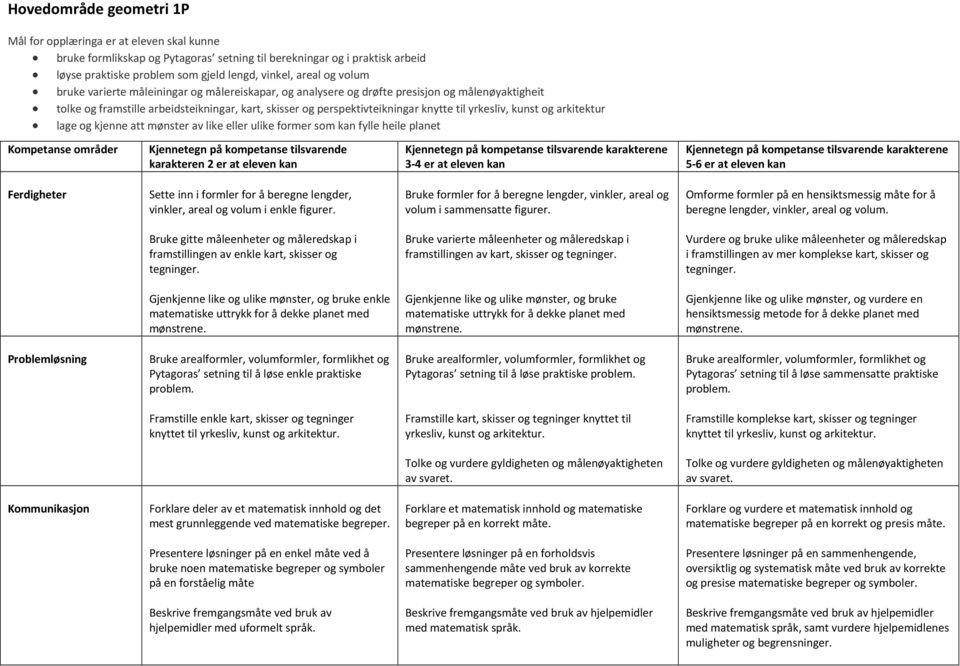 kjenne att mønster av like eller ulike former som kan fylle heile planet Kompetanse områder Sette inn i formler for å beregne lengder, vinkler, areal og volum i enkle figurer.