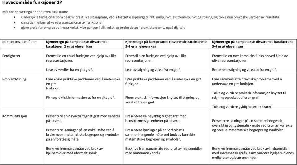 enkel funksjon ved hjelp av ulike representasjoner. Fremstille en funksjon ved hjelp av ulike representasjoner. Fremstille en mer kompleks funksjon ved hjelp av ulike representasjoner.