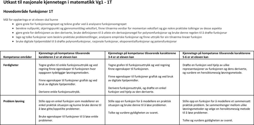 utleie ein derivasjonsregel for polynomfunksjonar og bruke denne regelen til å drøfte funksjonar lage og tolke funksjonar som beskriv praktiske problemstillingar, analysere empiriske funksjonar og