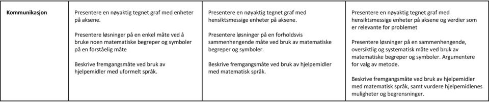 med hensiktsmessige enheter på aksene. sammenhengende måte ved bruk av matematiske begreper og symboler. med matematisk språk.