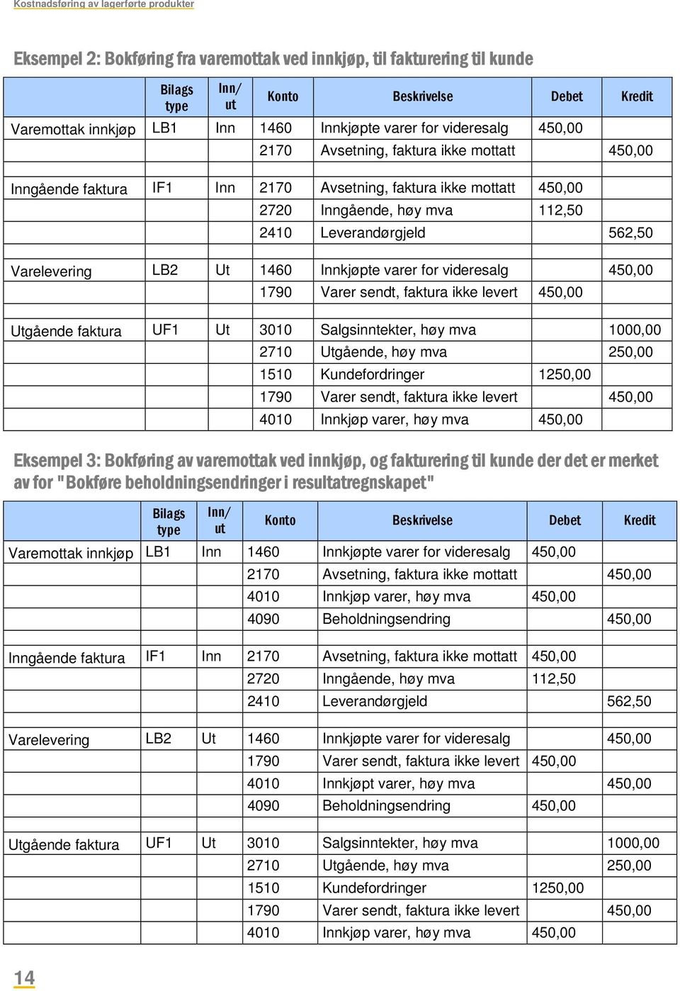 Leverandørgjeld 562,50 Varelevering LB2 Ut 1460 Innkjøpte varer for videresalg 450,00 1790 Varer sendt, faktura ikke levert 450,00 Utgående faktura UF1 Ut 3010 Salgsinntekter, høy mva 1000,00 2710