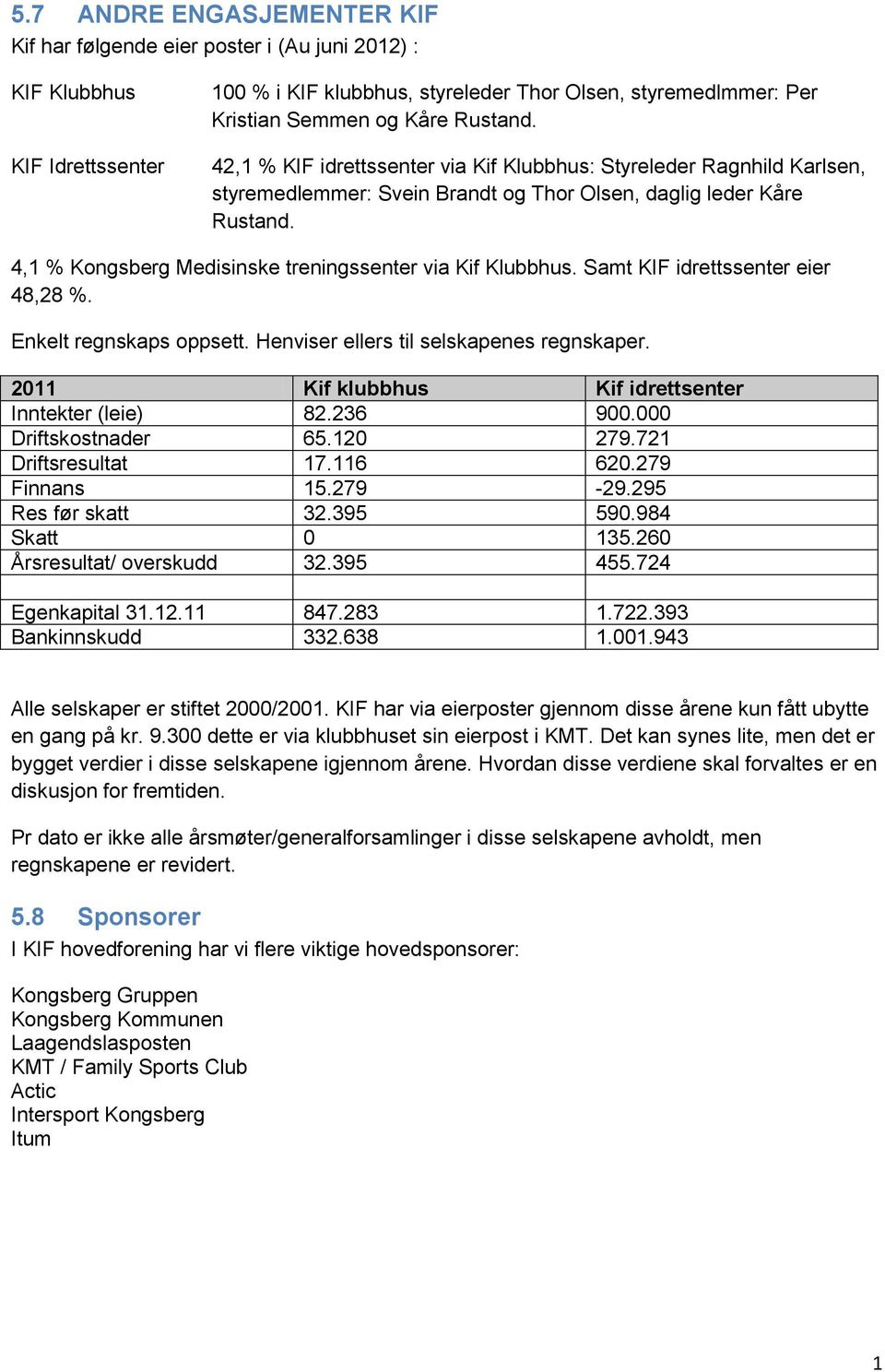 4,1 % Kongsberg Medisinske treningssenter via Kif Klubbhus. Samt KIF idrettssenter eier 48,28 %. Enkelt regnskaps oppsett. Henviser ellers til selskapenes regnskaper.