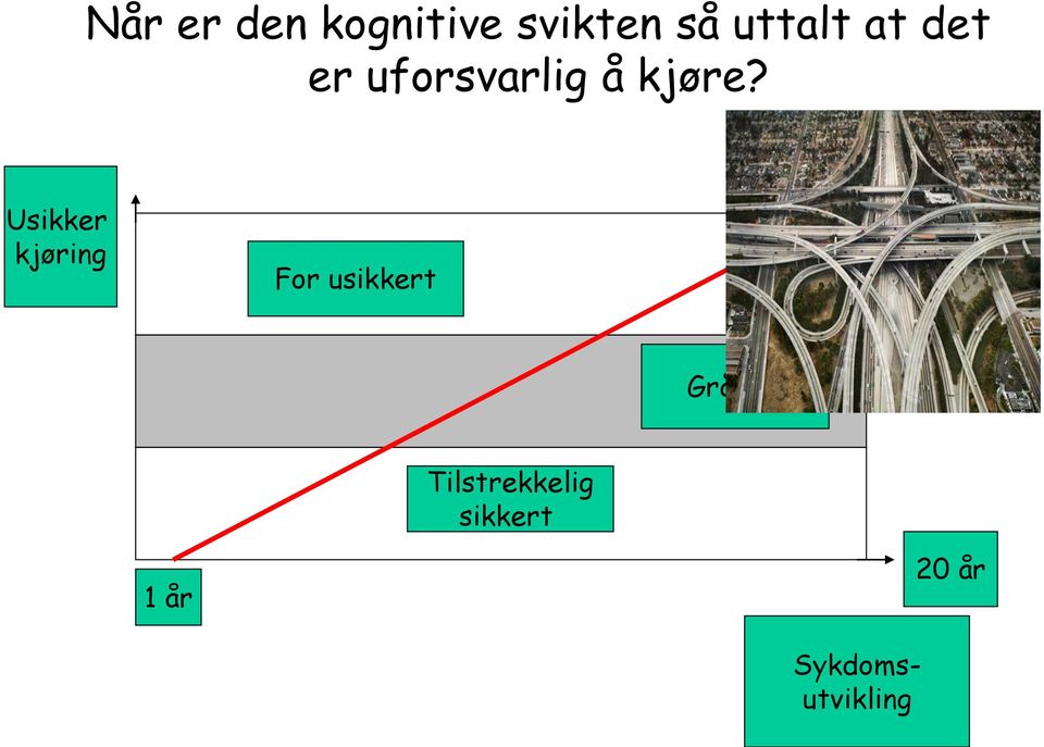 Usikker kjøring For usikkert Gråsone