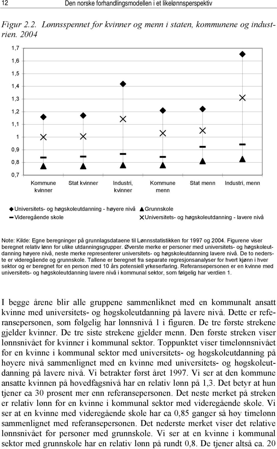 Grunnskole Universitets- og høgskoleutdanning - lavere nivå Note: Kilde: Egne beregninger på grunnlagsdataene til Lønnsstatistikken for 1997 og 2004.