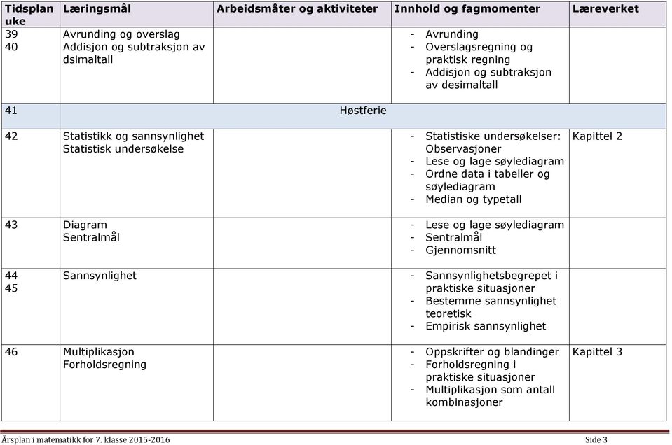 og søylediagram - Median og typetall - Lese og lage søylediagram - Sentralmål - Gjennomsnitt Kapittel 2 44 45 Sannsynlighet - Sannsynlighetsbegrepet i praktiske situasjoner - Bestemme sannsynlighet