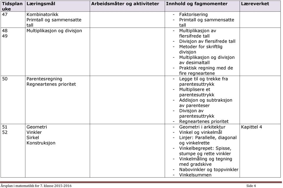 Regneartenes prioritet 51 52 Geometri Vinkler Sirkel Konstruksjon fire regneartene - Legge til og trekke fra parentesuttrykk - Multiplisere et parentesuttrykk av parenteser - Divisjon av