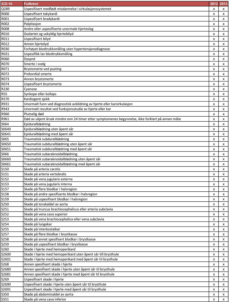 blodtrykksmåling x x R060 Dyspné x x R070 Smerte i svelg x x R071 Brystsmerte ved pusting x x R072 Prekordial smerte x x R073 Annen brystsmerte x x R074 Uspesifisert brystsmerte x x R230 Cyanose x x