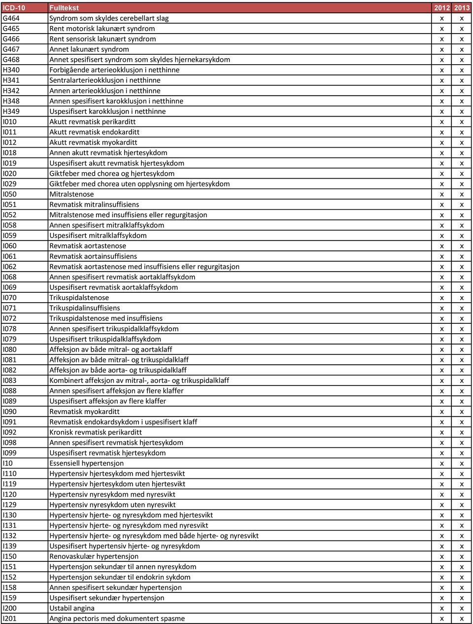 karokklusjon i netthinne x x H349 Uspesifisert karokklusjon i netthinne x x I010 Akutt revmatisk perikarditt x x I011 Akutt revmatisk endokarditt x x I012 Akutt revmatisk myokarditt x x I018 Annen