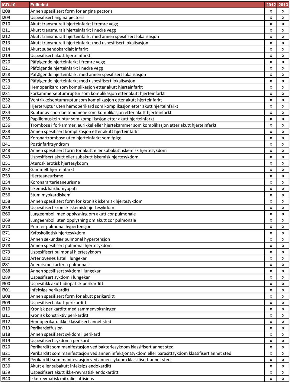 Uspesifisert akutt hjerteinfarkt x x I220 Påfølgende hjerteinfarkt i fremre vegg x x I221 Påfølgende hjerteinfarkt i nedre vegg x x I228 Påfølgende hjerteinfarkt med annen spesifisert lokalisasjon x